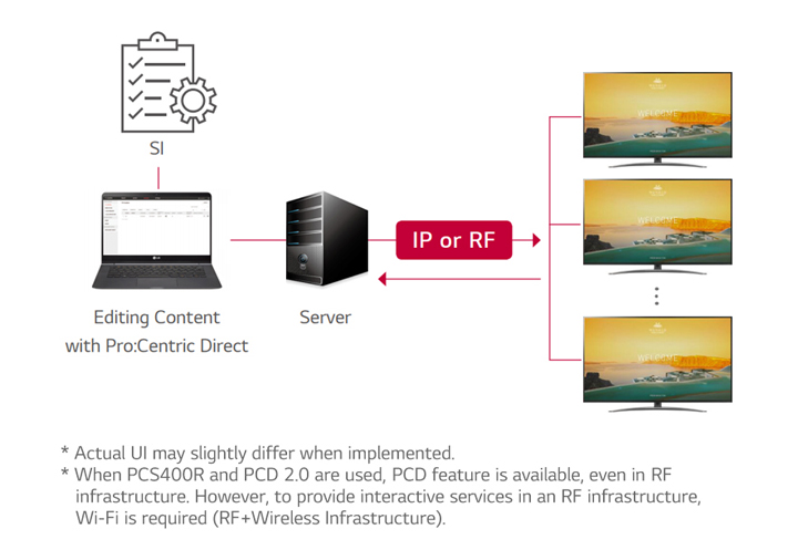 Pro:Centric Direct Solution