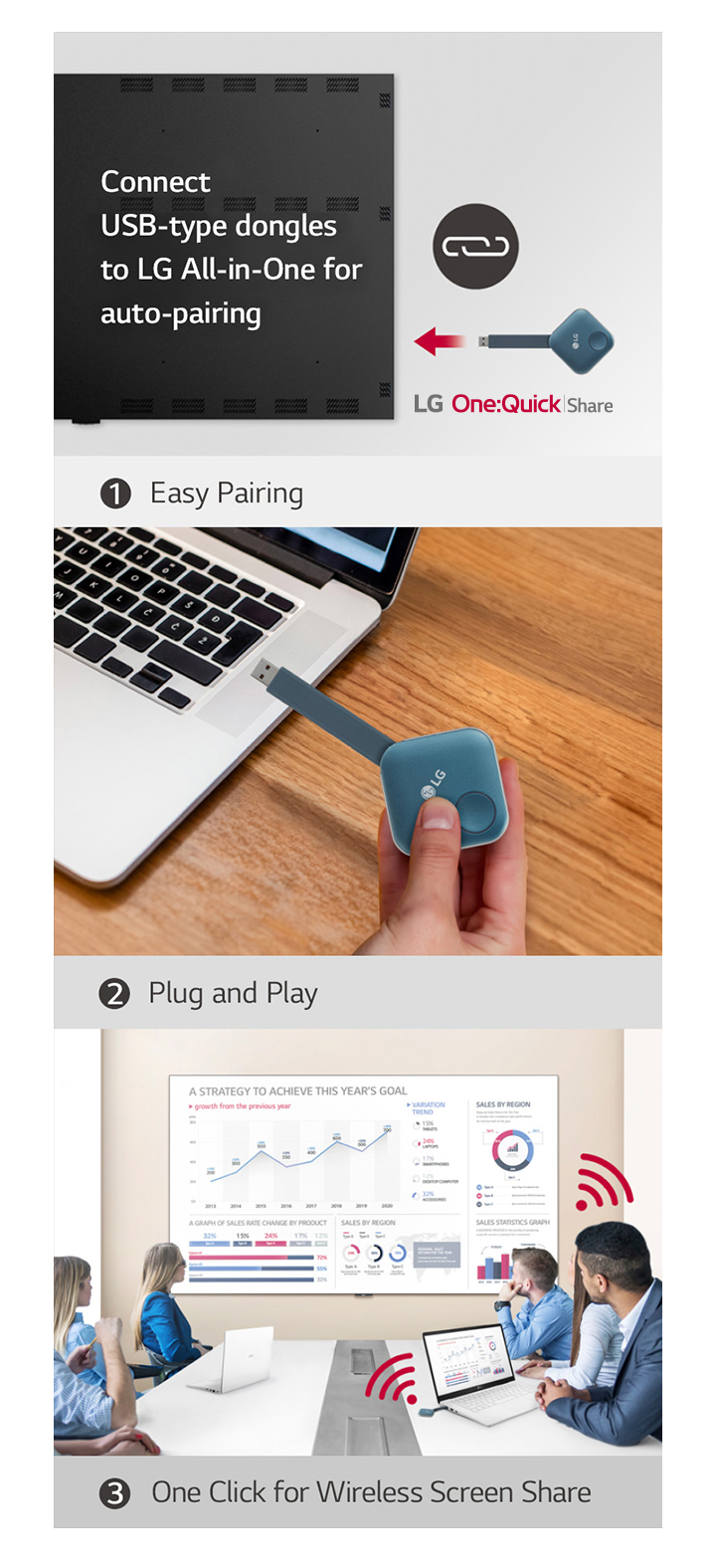 This consist of images displaying the 3-step instructions on installing LG One:Quick Share USB Dongle and sharing the personal screen. The first image pairs the USB Dongle and the LG signage. The second image describes a person holding the USB dongle, attempting to connect it to the PC. The last image consists of people having a meeting by connecting an USB dongle device to a laptop, then sharing the screen through the LAEC on the wall.