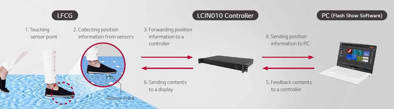 When the sensor point of LFCG is touched, it collects position information from sensors and forwards it to the LCIN010 controller. When the controller sends the position information to the PC, the PC feeds back the content to the controller, and the controller sends the contents to a display. 