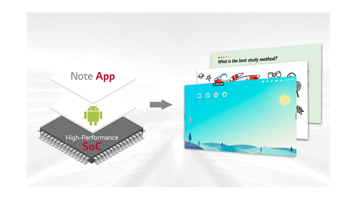 System-on-a chip integrated with Android OS and free apps.