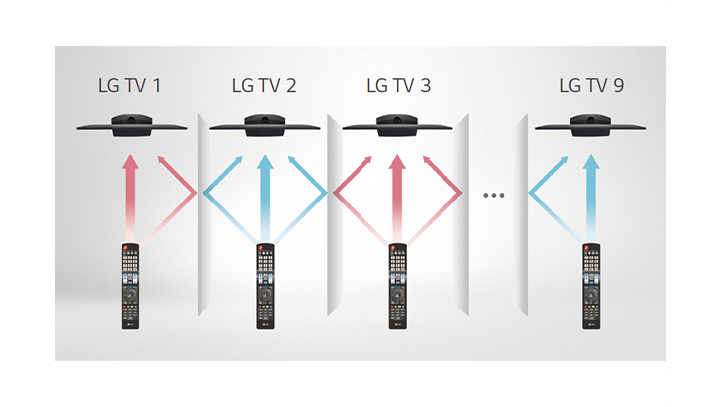 The multi IR function ensures that each room’s TVs do not interfere with other remote control signals in the same rooms in which the TVs are installed.