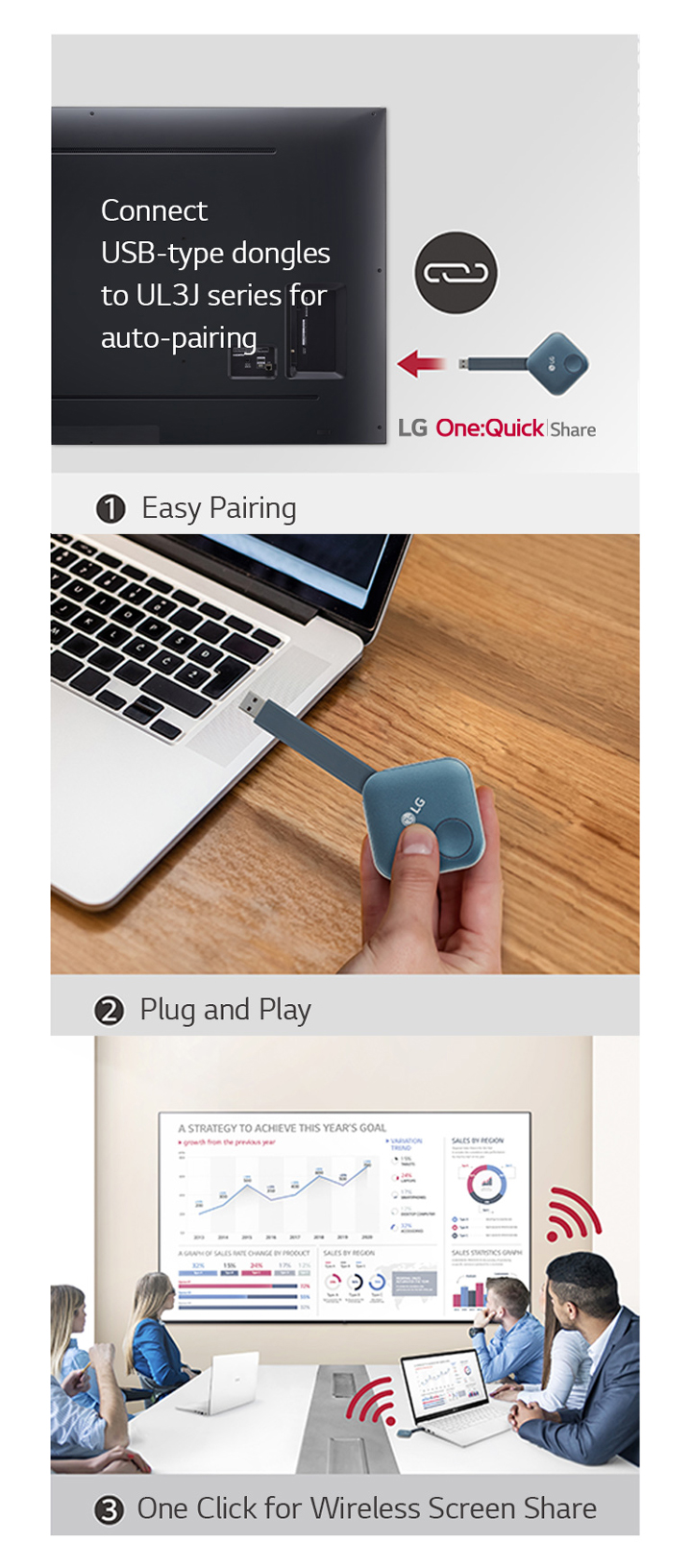 This consist of images displaying the 3-step instructions on installing LG One:Quick Share USB Dongle and sharing the personal screen. The first image pairs the USB Dongle and the LG signage. The second image describes a person holding the USB dongle, attempting to connect it to the PC. The last image consists of people having a meeting by connecting an USB dongle device to a laptop, then sharing the screen through the UL3J on the wall.
