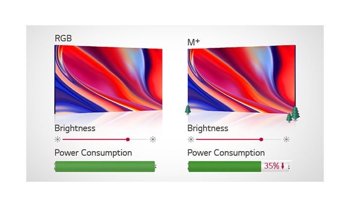 M+ panels reduce power consumption by 35% compared to RGB.