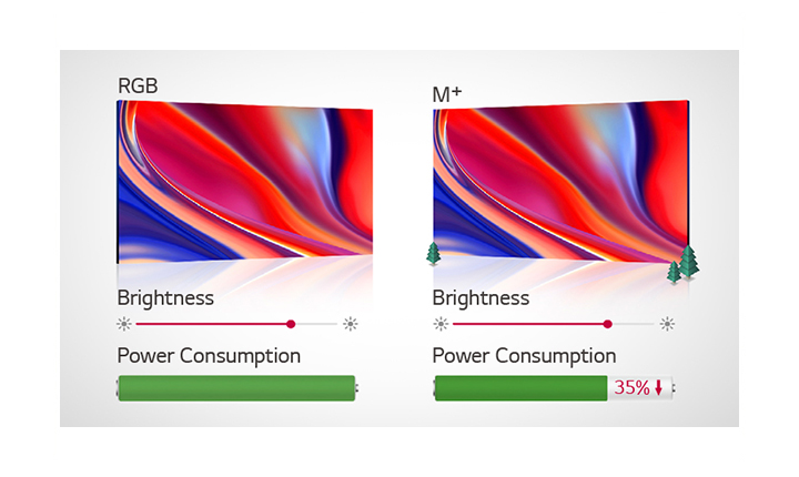 Az M+ panelek 35%-kal csökkentik az energiafogyasztást az RGB-hez képest.