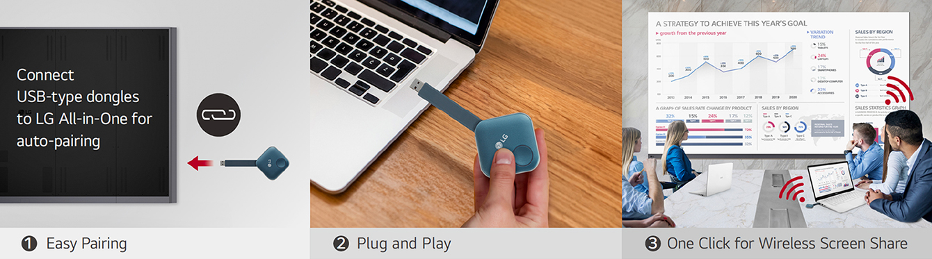 This consists of total 3 steps' images for installing One:Quick Share USB dongle and sharing the personal screen for wireless screen sharing. The first image is for pairing the USB dongle and the LG digital signage, the second describes a person is holding the USB dongle and trying to connect it to the PC, and the last image is for finally people having a meeting by connecting a USB dongle device to a laptop and sharing a screen wirelessly with the LAAA on the wall.