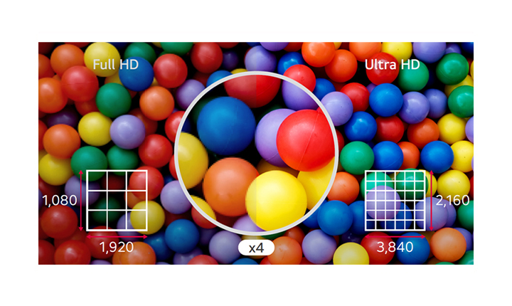 The difference comparing at a glance is shown in Ultra HD quality, which is four times higher than Full HD.