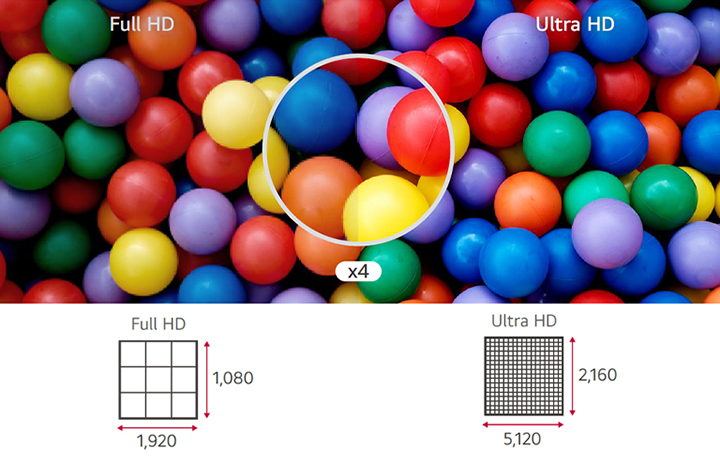 The difference comparing at a glance is shown in Ultra HD quality, which is more than four times higher than Full HD.