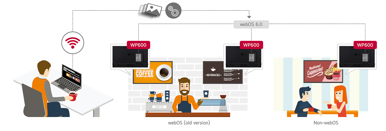 This image shows that WP600 upgrades webOS(old version) and Non-webOS type of LG digital signages to webOS 6.0 Smart Signage Platform. In this way, users easily manage and distribute web-based applications. 