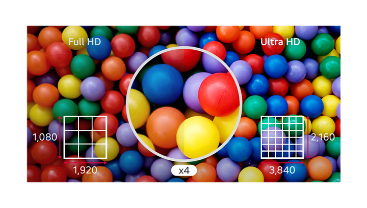 The difference is noticeable at a glance in Ultra HD quality, which is four times higher than Full HD.