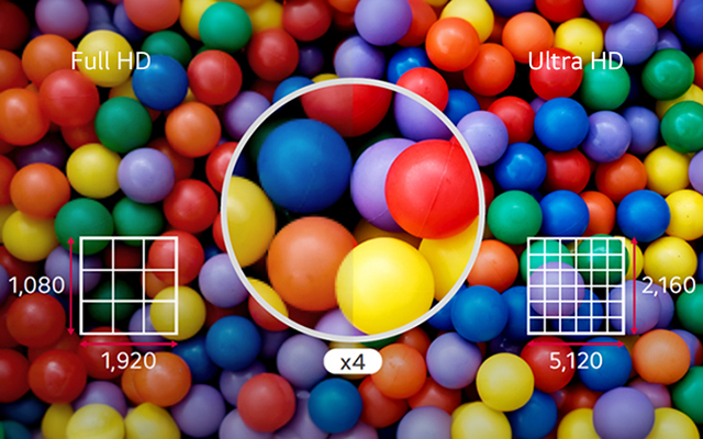 The difference comparing at a glance is shown in Ultra HD quality, which is more than four times higher than Full HD.