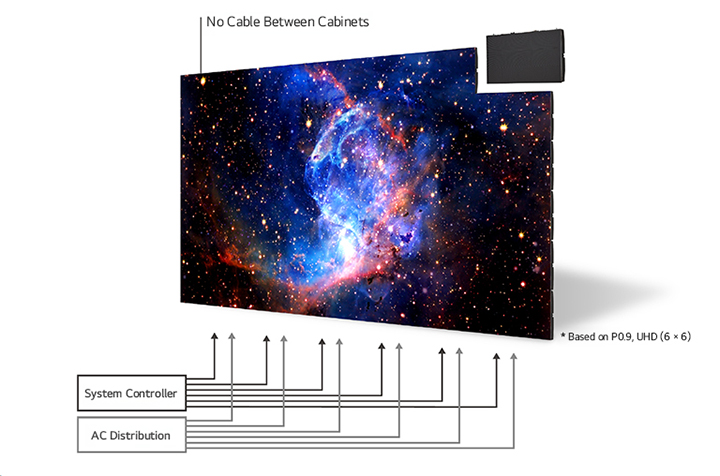 LG MAGNIT's screen has no cable connections between cabinets, just having 6 cables each for connecting to system controller and main power.