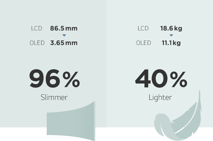 LCD 86.5mm OLED 3.65mm 96% Slimmer / LCD 18.6kg OLED 11.1kg 40% Lighter